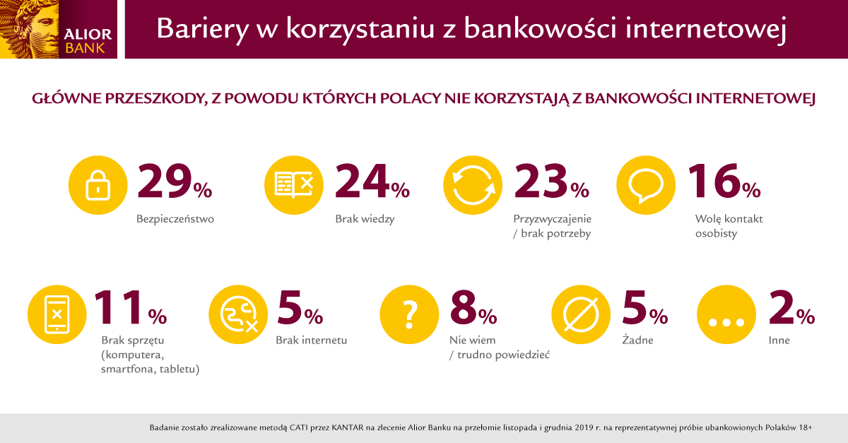 AB Bariery w korzystaniu z bankowoÅci internetowej